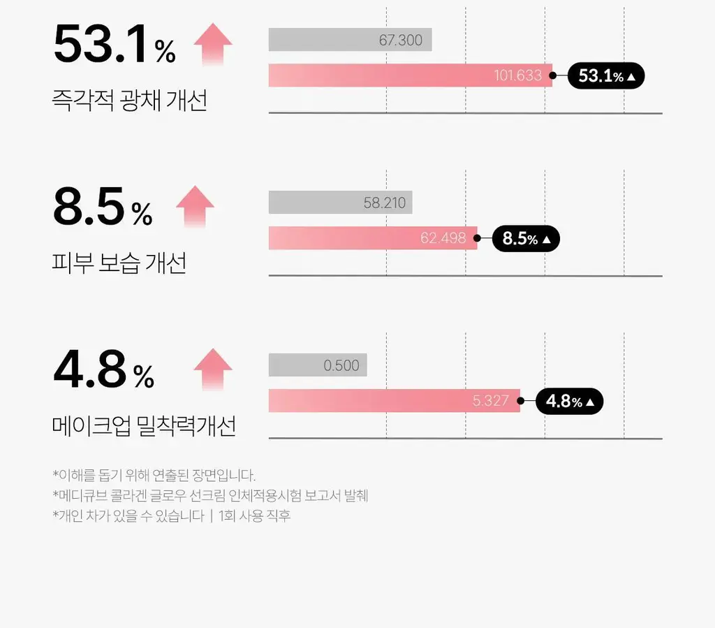 [여배우선크림/화잘먹 고급광] 메디큐브 콜라겐 글로우 선크림 50ml 상세페이지 18